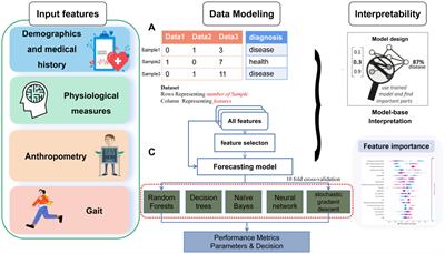 Digital health technology combining wearable gait sensors and machine learning improve the accuracy in prediction of frailty